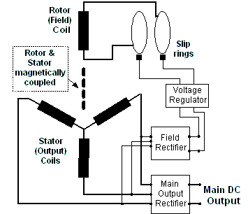 Fig.01 Basic Alternator diagram